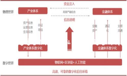 加密货币私钥是指钱包吗？深入解读

在探索加密货币的世界时，我们常常会听到“私钥”这个术语。它在加密货币的使用中扮演着至关重要的角色，但许多人对它的具体含义以及与钱包的关系仍感到困惑。于是，今天我们就来深入探讨一下加密货币私钥的概念，以及它和钱包之间的关系。

什么是私钥？

简单来说，私钥是一个由数字和字母组成的长字符串，它是你访问和控制你在加密货币网络上资产的关键。每当你发送加密货币或进行交易时，私钥用于对交易进行签名。这种签名过程是确保交易安全的基础，它确保只有拥有私钥的你才能控制那部分加密货币。

可以将私钥想象成一种密码，只有你自己知道。于是，当你保护好这个私钥时，意味着你安全地管理着你的数字资产。如果私钥被其它人获得，他们就可以不经过你允许而随意转移你的资金，这就是为什么保护私钥至关重要的原因。

私钥与钱包之间的关系

现在，让我们来看看私钥与钱包之间的关系。很多人可能会问：“私钥就是钱包吗？”答案是：不完全是。私钥是用来访问你在钱包中保存的加密货币，但钱包本身则是一个容器，存储着你的加密货币和管理这些关键数据的工具。

数字钱包的类型

我们可以将数字钱包想象成一个物理钱包，你可以在里面存放现金、信用卡、身份证等。但在数字货币的世界里，钱包的功能更加复杂，分为几种不同的类型：

ul
  li软件钱包：这是一种运行在计算机或手机上的程序，可以连接到网络。软件钱包可以是热钱包（联网状态）或者冷钱包（离线状态）。热钱包方便快捷，但可能存在安全风险；而冷钱包虽然使用上不够方便，但安全性更高。/li
  li硬件钱包：这是一种物理设备，通常像USB闪存盘一样。它将私钥安全地存储在一台不联网的设备上，大大增强了安全性。这类钱包通常被认为是存储加密货币的最佳选择。/li
  li纸钱包：这是一种将私钥和公钥打印在纸上的形式。虽然它是冷存储的一种，但不方便使用且一旦丢失或损坏就无法恢复。因此，制作纸钱包时请务必小心。/li
/ul

如何安全地存储私钥

了解了私钥和钱包的关系之后，我们接下来要讨论的是如何安全地存储你的私钥。随着加密货币的普及，越多的人开始投资和使用数字货币，私钥的安全成为了一个热点话题。以下是一些实用的技巧，帮助你保障你的私钥安全：

ul
  li使用强密码：在创建数字钱包和相关账户时，使用复杂且独特的密码，避免使用容易被猜测的信息，如生日或常用词汇。/li
  li启用双重认证：许多钱包和交易平台提供双重认证功能，这是一种额外的安全措施，确保即便有人获取到你的密码，也无法轻易进入你的账户。/li
  li定期备份：定期备份你的钱包，这样即便设备损坏或丢失，你仍然能通过备份恢复访问权限。同时，确保备份存放在不同于主设备的安全地点。/li
  li谨慎网上行为：避免在不安全的Wi-Fi网络上进行加密货币交易，也不要在社交媒体上分享有关私钥或钱包的信息，保护自己的隐私。/li
/ul

常见问题

在众多加密货币用户反馈中，有几个常见的问题经常被提到。下面我们就针对这两个问题，来进行深入的分析和解答。

问题一：如果我丢失了私钥，我的加密货币会消失吗？

这是一个让许多投资者感到担忧的问题。如果你丢失了私钥，就相当于丢失了对你所拥有加密货币的控制权。无论资产的数量多少，失去私钥就意味着无法再访问这些数字资产。

想象一下你有一个巨大的金库，但你忘记了金库的钥匙，它将永远锁住那些宝贵的财富。除非你有备份或者使用一种恢复工具（前提是该工具支持你使用的加密货币），否则这些资产就无法再恢复。

因此，尤其是在你进行大额投资的时候，存储和备份私钥的重要性就显得尤为关键。创建冗余备份，并将其存放在一些安全的地方，无论是硬件钱包还是纸钱包，都是合理的保护措施。

问题二：如何选择合适的钱包来存储我的加密货币？

选择合适的钱包对于保护自己的加密资产至关重要。在不同的钱包选项中，考虑以下因素将帮助你做出明智的选择。

ul
  li安全性：首先考虑安全性，优先选择硬件钱包或知名的冷钱包。如果你是长期持有者，冷钱包是理想选择；而频繁交易者可能会偏好使用热钱包。/li
  li用户体验：选一个易于使用的钱包非常重要。无论是新手还是经验丰富的用户，一个直观的界面能使交易、接收和管理资产变得更加顺畅。/li
  li兼容性：确保你选择的钱包支持你常用的加密货币。如果你持有多种资产，考虑选择支持多种代币的钱包。/li
  li社区反馈：关注其他用户的反馈和建议，以及钱包的开发背景和更新频率，这些都会影响你对钱包的选择。/li
/ul

总结

综上所述，加密货币私钥和钱包的关系至关重要。私钥是保护你的加密资产的核心，而钱包则是存储和管理这些资产的工具。通过合理地保护私钥，选择适合的钱包，你可以有效地保障你的数字资产安全。要记得，在这个快速发展的加密货币世界中，知识和安全意识是你的最佳护盾。

加密货币私钥与钱包的关系解析