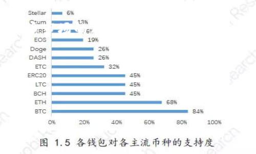数字货币钱包计划：开启数字资产管理的新篇章

关键词：数字货币, 钱包, 资产管理, 投资策略

---

一、什么是数字货币钱包？

随着区块链技术的普及和数字货币的迅猛发展，越来越多的人开始接触和投资数字货币。而在这当中，数字货币钱包作为一种重要的工具，成为了每一个数字资产持有者必备的“数字家园”。在这里，我们可以安全存储、发送和接收数字货币，同时进行资产管理和投资决策。那么，数字货币钱包到底是什么呢？

数字货币钱包，是一个用于安全存储和管理数字货币的应用程序或设备。可以将其视作一个虚拟的钱包，类似于我们日常使用的现金钱包。但不同的是，数字货币钱包不存储实际的货币，而是存储与区块链网络交互所需的公钥和私钥信息。公钥可以分享给他人，让他们向你发送数字货币，而私钥则需要你妥善保管，它和你的资产安全息息相关。

二、数字货币钱包的种类

数字货币钱包主要分为两大类：热钱包和冷钱包。

1. 热钱包：热钱包是连接互联网的数字货币钱包，可以方便快捷地进行交易和转账。它适合经常交易的小额投资者。热钱包包括桌面钱包、移动钱包和在线钱包等。

2. 冷钱包：冷钱包是不连接互联网的，通常是以硬件设备的方式存在，如USB硬盘或纸钱包。冷钱包提供更严格的安全防护，适合长期投资者和大量持币者使用。

三、为什么选择数字货币钱包？

选择数字货币钱包的原因多种多样。首先，数字货币钱包能够为我们提供一个安全的存储环境，尤其是冷钱包能够有效防止网络攻击和黑客盗窃。其次，数字货币钱包的操作简便，使得新手用户也能轻松上手，进行数字资产管理。此外，随着越来越多的平台开始支持多种数字资产，数字货币钱包也在不断发展，已经能够满足各种用户的需求。

四、如何选择合适的数字货币钱包？

选择数字货币钱包时，我们需要考虑多个因素：

1. 安全性：安全性是选择数字货币钱包时的第一要素。不同钱包的安全措施和防护水平不同，选择口碑良好的钱包和进行两步验证、私钥备份等操作是必不可少的。

2. 便捷性：使用体验也很重要。一个用户友好的界面和快速的交易流程能够为我们节省不少时间。

3. 兼容性：如果你持有多种数字货币，选择一个支持多种币种的钱包会更加高效。

4. 社区支持：活跃的用户社区不仅能够提供更多的内容和支持，还能为你的资产安全提供保障。

五、数字货币钱包的未来发展趋势

随着数字货币市场的不断发展和用户需求的变化，数字货币钱包也在不断演变。未来，数字货币钱包可能会朝着以下几个方向发展：

1. 更高的安全性：随着黑客技术的不断升级，数字货币钱包将会迎来新的保护措施，以确保用户资产的安全。

2. 智能合约集成：未来的数字钱包可能会集成智能合约功能，让用户能够直接在钱包内进行更复杂的交易和协议执行。

3. 与传统金融的融合：随着数字货币被越来越多的商家认可，数字货币钱包也会与传统支付系统进行更深入的结合，让用户的资产管理更加便利。

六、数字货币钱包计划的制定和实施

如同任何成功的项目，制定一个清晰、具体的数字货币钱包计划是至关重要的。我们可以按照以下几个步骤来进行：

1. 目标设定：首先，明确你使用数字货币钱包的目标。是用于投资、支付还是作为长期持有工具？目标的明确性将直接影响后续的选择。

2. 清晰的预算：确定你的预算，以及你愿意投入到数字货币中的资金量。在购买任何钱包之前，你需要考虑清楚交易手续费、转账费用等。

3. 深入市场调研：在选择数字货币钱包之前，深入了解市场上各类钱包的特点、优缺点和用户反馈，找到最匹配你需求的工具。

七、常见问题解答

问题1： 如何确保我的数字货币钱包安全？

确保数字货币钱包安全的关键在于妥善管理私钥。选择钱包时，优先挑选那些提供双重身份验证、冷存储选项以及强密码保护的钱包。此外，定期更新密码和备份钱包也是保障安全的重要步骤。

问题2： 如果我失去了私钥，我的资产还会安全吗？

数字货币钱包中的资产与私钥密切相关。如果你失去了私钥，那么你将失去访问和管理钱包的权限，因此你的资产将不可逆转地被锁定。确保定期备份私钥，并将其保存在安全的地方，避免丢失是至关重要的。

八、结语

数字货币钱包不仅是我们进行数字资产管理的必备工具，也是连接我们与数字货币世界的桥梁。通过详细的了解和合理的规划，我们可以更好地应对数字货币市场的风险，把握机会，实现资产的增值与保值。无论你是刚刚入门的新手，还是经验丰富的投资者，都可以通过选择合适的数字货币钱包，开启数字世界的新篇章。

在这快速变化的时代，数字货币钱包将持续扮演着重要的角色。好好利用这些工具，让我们共同迎接这个充满无限可能的未来！

--- 

希望以上内容能够满足用户对数字货币钱包计划的了解和需求。如果您还有其他问题或需要深入讨论的地方，欢迎随时提出！