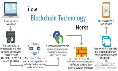 TPWallet上线了吗？现在能用吗？

TPWallet，这个备受期待的钱包应用，终于上线了！如果你作为加密货币爱好者，已经迫不及待想知道它的功能和现状，那么你来对地方了。

TPWallet是一个多功能的数字资产管理工具，旨在为用户提供安全快捷的加密货币存储、交易和管理体验。它的上线时间符合市场的预期，许多用户终于能够开始使用这一令人兴奋的新工具了。

TPWallet的主要功能

TPWallet不仅仅是一个普通的钱包应用，它还具备多种功能，让用户能够轻松管理他们的数字资产。

ul
    listrong安全性/strong：TPWallet采用先进的加密技术，确保用户资产的安全。它支持种子短语和私钥的管理，任何时候用户都能自己掌控自己的资产。/li
    listrong多链支持/strong：支持多种区块链和代币，用户可以在一个平台上轻松管理不同的数字资产。无论是比特币、以太坊还是其他代币，都能轻松添加进来。/li
    listrong用户友好的界面/strong：简单直观的用户界面设计，让即便是新手用户也能轻松上手，快速找到所需的功能。/li
    listrong便捷交易/strong：用户能够在钱包内进行快速交易，包括买入、卖出和转换资产，省去繁琐的操作步骤。/li
/ul

TPWallet的使用现状

目前，TPWallet的用户已经可以享受它带来的多种功能。许多人都在社交媒体上分享他们使用TPWallet的体验，从简单的资产管理到复杂的交易，每个人似乎都在寻找属于自己的使用场景。

许多用户表示，TPWallet的速度相当不错，没有出现明显的延迟，交易过程也相对顺畅。此外，TPWallet的客服团队也表现在实时支持上的有效性，用户在遇到问题时，能快速得到回应和帮助。

TPWallet的市场前景

随着区块链技术的不断发展，加密货币行业的用户数量也在不断增加。TPWallet的出现恰逢其时，能够满足市场对于安全、高效的数字资产管理工具的需求。

许多业内专家预测，随着用户基础的不断扩大，TPWallet有望吸引更多的投资者和开发者加入，从而促进整个生态系统的繁荣。钱包内的交易数量和交易量预计也会逐步上升，这将进一步推动TPWallet的发展。

常见问题：

h41. TPWallet如何保障用户资产的安全？/h4

TPWallet在安全上做了很多努力。首先，它采用高级加密技术来保护用户信息和资产。此外，用户可以选择生成自己的私钥和种子短语，即使在设备发生故障或丢失的情况下，用户也能通过这两者找回资产。

另外，TPWallet还支持多重身份验证，这让未经授权的访问几乎不可能。同时，定期的安全审计和更新确保了产品的安全性，软件漏洞的及时修复大大减少了潜在风险。

h42. 如何开始使用TPWallet？/h4

开始使用TPWallet相对简单。首先，你需要下载并安装TPWallet应用程序，接着按照提示进行账户注册。注册时，系统会提示生成个人的私钥和种子短语，务必将它们妥善保管，切勿泄露给他人。

完成注册后，你将能创建数字钱包，添加多种不同的加密货币。同时，TPWallet的用户界面设计，用户可以在钱包里直接进行转账、购买和交易等操作，完全不需要专业知识。

总结

总的来说，TPWallet已经成功上线，许多用户已经开始体验这个新工具的强大功能。它的多链支持、安全性和用户友好性使它在众多钱包中脱颖而出。在这个快速发展的区块链时代，像TPWallet这样的应用程序无疑将在未来的数字资产管理领域扮演重要角色。

如果你对此感兴趣，不妨亲自尝试一下TPWallet，开启你的数字货币管理之旅！无论是新手还是老鸟，这款钱包都有可能成为你不可或缺的工具。