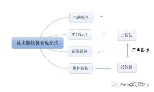 tpwallet和im钱包有什么区别？深度对比分析与选择建议

tpwallet,im钱包,加密货币钱包,安全性,用户体验/guanjianci

1. 引言
在加密货币的快速发展中，选择一个合适的钱包是每个投资者和用户必须面对的选择。今天，我们将重点比较两款热门钱包：TPWallet和IM钱包。它们各自的特点、优势、适用场景，以及潜在的劣势，都会在下面的内容中进行详细分析。

2. TPWallet概述
TPWallet是一款多链加密货币钱包，支持多种数字资产的存储与交易。它的设计旨在提供一种便捷、安全的用户体验，适合新手和经验丰富的投资者。在TPWallet中，用户可以快速地管理自己的数字资产，实时接收和发送加密货币。

3. IM钱包概述
IM钱包则是一个相对较新的钱包平台，主要强调了社交功能与安全性能。IM钱包不仅支持加密货币的存储与交易，还附带了聊天、社交等功能，近年来受到了年轻用户的青睐。它的设计以“社交化金融”为理念，力求在用户体验上有所突破。

4. 功能比较
在功能方面，TPWallet和IM钱包各有千秋。TPWallet更侧重于传统的数字资产管理，包括交易、资产查询等基础功能。它的界面友好，用户可以轻松找到所需的功能。IM钱包则增加了社交元素。用户在这里不仅可以进行交易，还能通过聊天功能与朋友分享他们的交易经验。

5. 安全性对比
安全性是选择钱包时至关重要的因素。TPWallet使用多重签名及加密加保护用户资产安全，同时定期进行安全审计。而IM钱包则将安全性放在了首位，采用了生物识别和高强度的加密技术。这为用户提供了一个相对安全的环境，防止黑客攻击和资产丢失。

6. 用户体验
用户体验方面，TPWallet的界面设计简单易用，即使是新手用户也能够毫不费力地进行操作。IM钱包则在视觉和交互体验上做了更多的创新，尝试通过动态界面和社交元素来吸引用户。对于习惯于传统钱包的用户，TPWallet可能更易上手，而追求新鲜体验的用户则可能对IM钱包更感兴趣。

7. 适用场景
对于那些主要进行加密货币交易的用户，TPWallet无疑是一个更合适的选择。它专注于资产管理，功能比较全面，能满足大多数用户的需求。而如果你想在交易的同时与朋友进行社交互动，IM钱包可能会更适合你，因为它不仅局限于数字资产的管理，还强化了社交方面的功能。

8. 未来展望与个人见解
在未来，随着加密货币市场的不断发展和变化，加密钱包也将面临许多挑战和机遇。TPWallet作为一个传统的多链钱包，可能会更加注重提升交易的效率和安全性，而IM钱包则可能会继续探索社交金融的创新之路。针对不同的用户群体，这两款钱包将继续进化，满足用户的需求。

9. 结论与选择建议
综上所述，TPWallet与IM钱包各有优势和不足。选择哪一款钱包，最终取决于你的使用目的和个人偏好。如果你更注重安全性及传统的资产管理功能，TPWallet会是一个值得信赖的选择；如果你希望将社交功能与加密交易结合，IM钱包可能更符合你的需求。

无论你选择哪款钱包，记得始终保持对市场动态的敏感，做好风险管理，以保护你的投资。